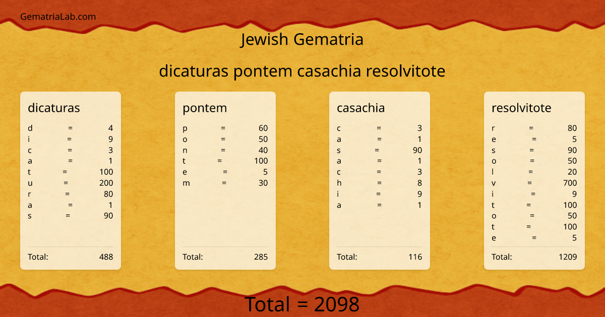 dicaturas pontem casachia resolvitote in jewish Gematria